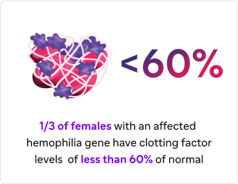 Graphic depicting clotting hemostasis and <60% text stating “1/3 of females with an affected hemophilia gene have clotting factor levels of less than 60% of normal.”