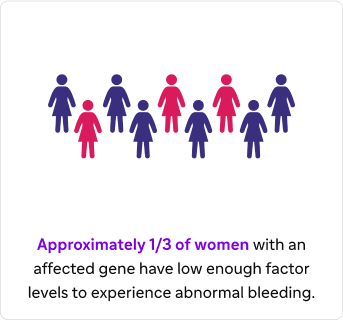 6 female forms in purple and 3 female forms in magenta stating “Approximately 1/3 of women with an affected gene have low enough factor levels to experience abnormal bleeding.”